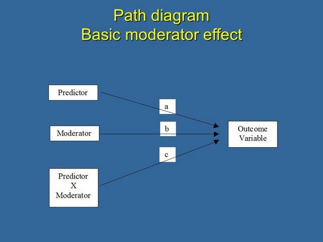 interaction effect and moderating effect